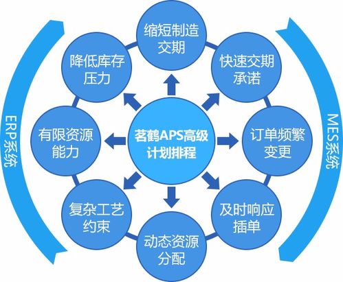 aps高級計劃與排程系統和mes生產管理等軟件相關名詞基本概念